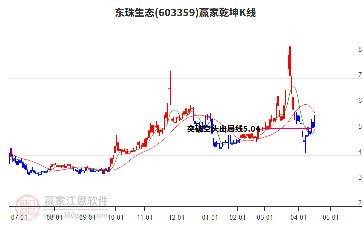 603359東珠生態(tài)贏家乾坤K線工具