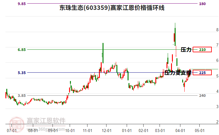 603359東珠生態(tài)江恩價(jià)格循環(huán)線工具