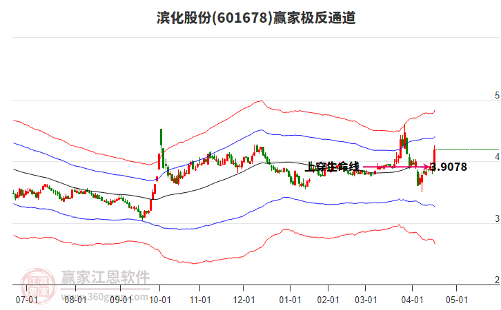 601678濱化股份贏家極反通道工具