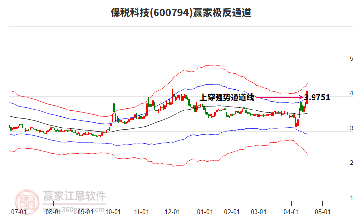 600794保稅科技贏家極反通道工具 600794保稅科技贏家極反通道工具