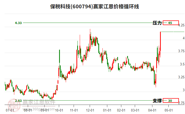 600794保稅科技江恩價(jià)格循環(huán)線(xiàn)工具