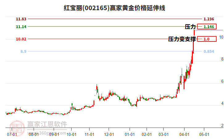 002165紅寶麗黃金價(jià)格延伸線工具