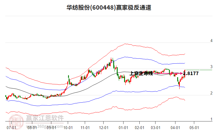 600448華紡股份贏家極反通道工具 600448華紡股份贏家極反通道工具