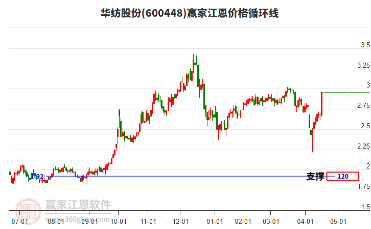 600448華紡股份江恩價(jià)格循環(huán)線工具 600448華紡股份江恩價(jià)格循環(huán)線工具