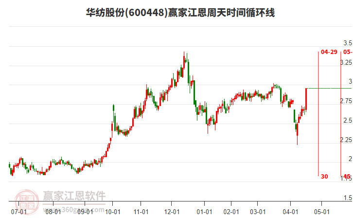 600448華紡股份江恩周天時(shí)間循環(huán)線工具 600448華紡股份江恩周天時(shí)間循環(huán)線工具
