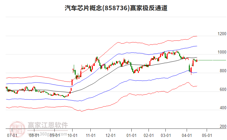 858736汽車芯片贏家極反通道工具