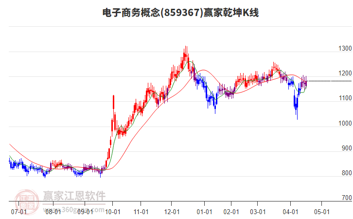 859367電子商務(wù)贏家乾坤K線工具 859367電子商務(wù)贏家乾坤K線工具