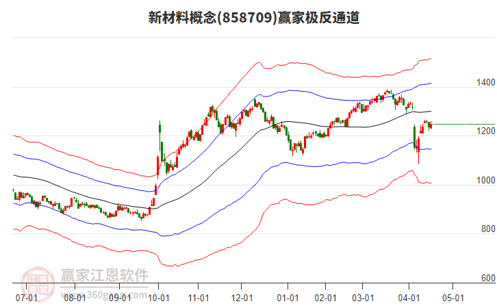 858709新材料贏家極反通道工具