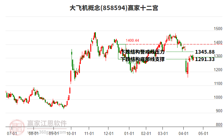 858594大飛機(jī)贏家十二宮工具