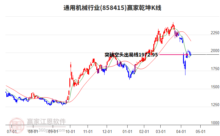 858415通用機械贏家乾坤K線工具