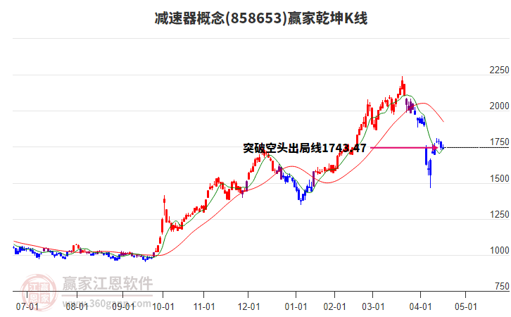 858653減速器贏家乾坤K線工具