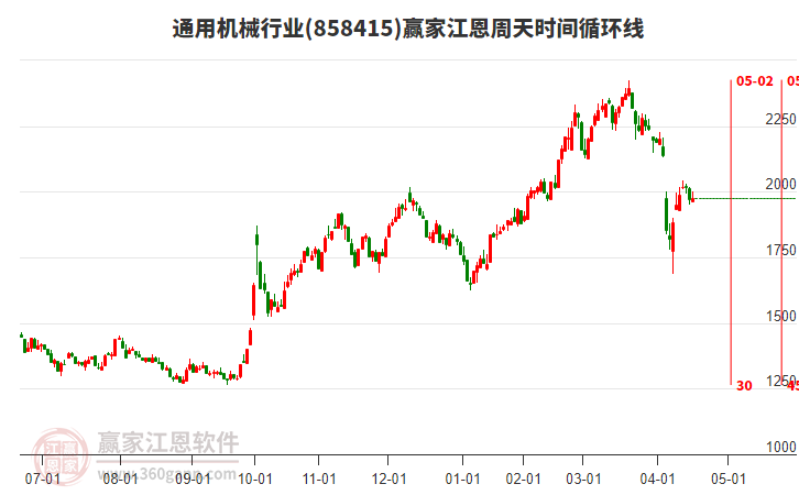 通用機械行業(yè)江恩周天時間循環(huán)線工具