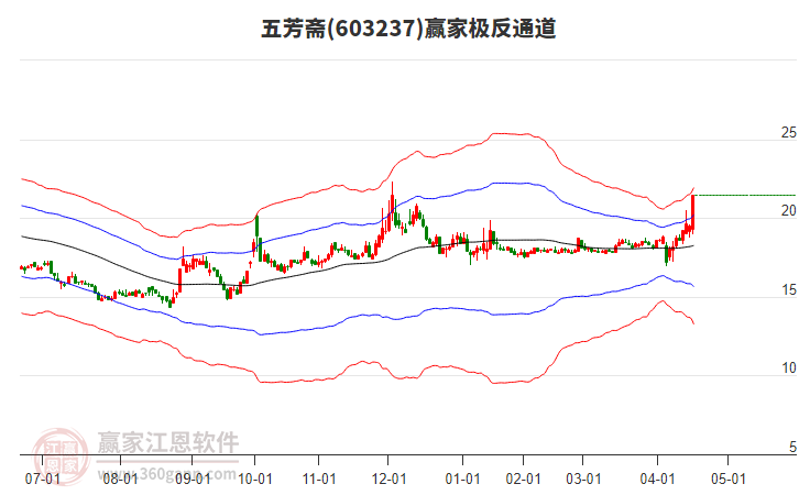 603237五芳齋贏家極反通道工具 603237五芳齋贏家極反通道工具