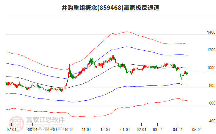 859468并購重組贏家極反通道工具