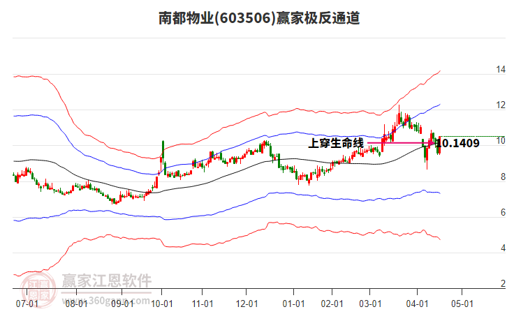603506南都物業(yè)贏家極反通道工具