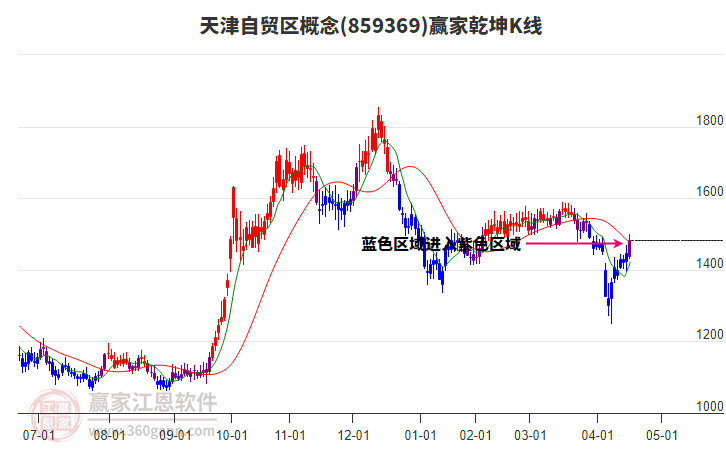 859369天津自貿(mào)區(qū)贏家乾坤K線工具