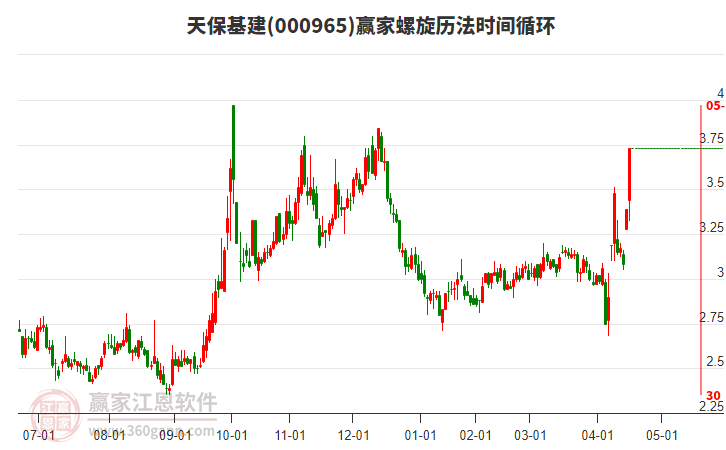 000965天保基建螺旋歷法時間循環(huán)工具
