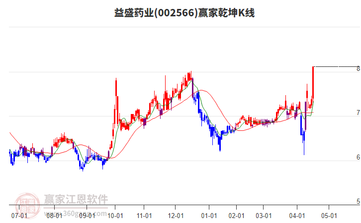 002566益盛藥業(yè)贏家乾坤K線工具