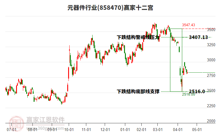 858470元器件贏家十二宮工具 858470元器件贏家十二宮工具