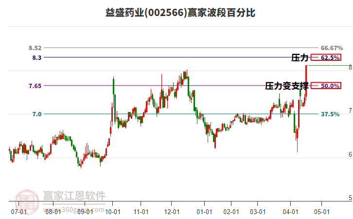 002566益盛藥業(yè)波段百分比工具