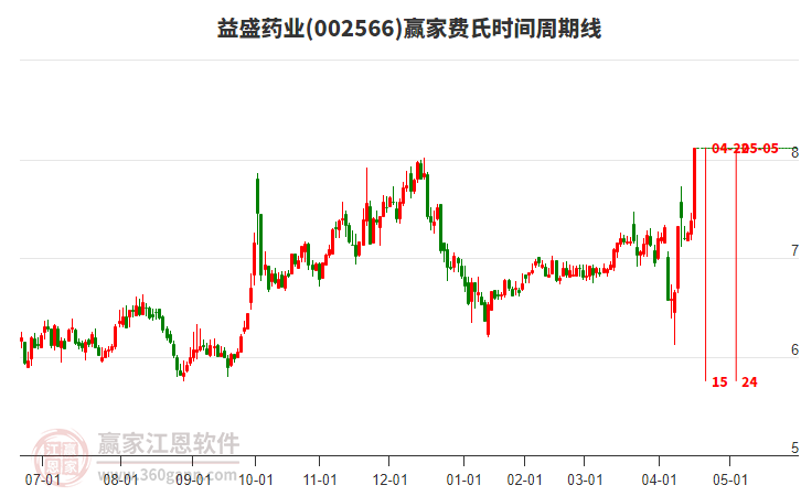 002566益盛藥業(yè)費(fèi)氏時(shí)間周期線工具