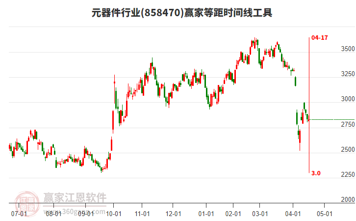 元器件行業(yè)等距時間周期線工具