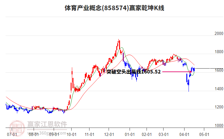 858574體育產(chǎn)業(yè)贏家乾坤K線工具