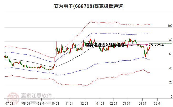 688798艾為電子贏家極反通道工具