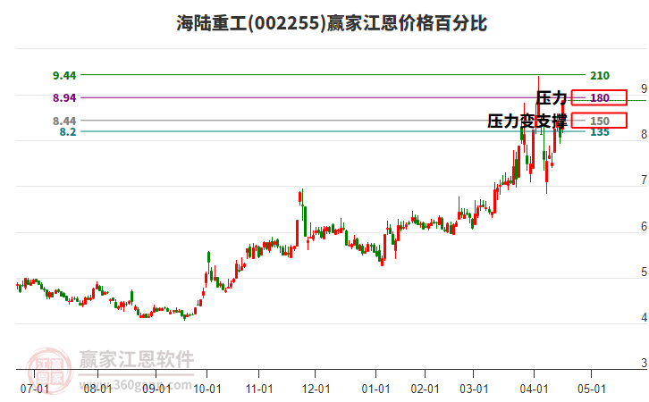 002255海陸重工江恩價(jià)格百分比工具