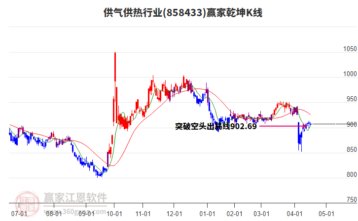 858433供氣供熱贏家乾坤K線工具 858433供氣供熱贏家乾坤K線工具