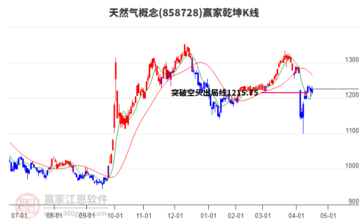 858728天然氣贏家乾坤K線工具 858728天然氣贏家乾坤K線工具