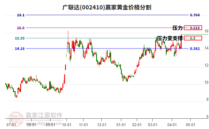 002410廣聯(lián)達黃金價格分割工具 002410廣聯(lián)達黃金價格分割工具