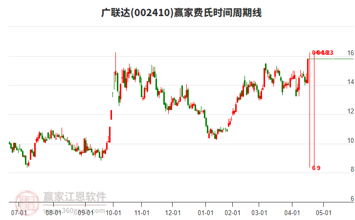 002410廣聯(lián)達費氏時間周期線工具 002410廣聯(lián)達費氏時間周期線工具