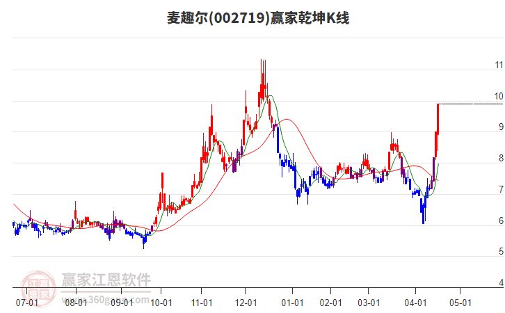 002719麥趣爾贏家乾坤K線工具