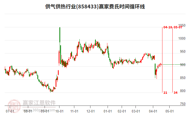 供氣供熱行業(yè)費氏時間循環(huán)線工具 供氣供熱行業(yè)費氏時間循環(huán)線工具