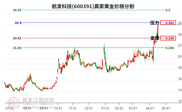 600391航發(fā)科技黃金價(jià)格分割工具