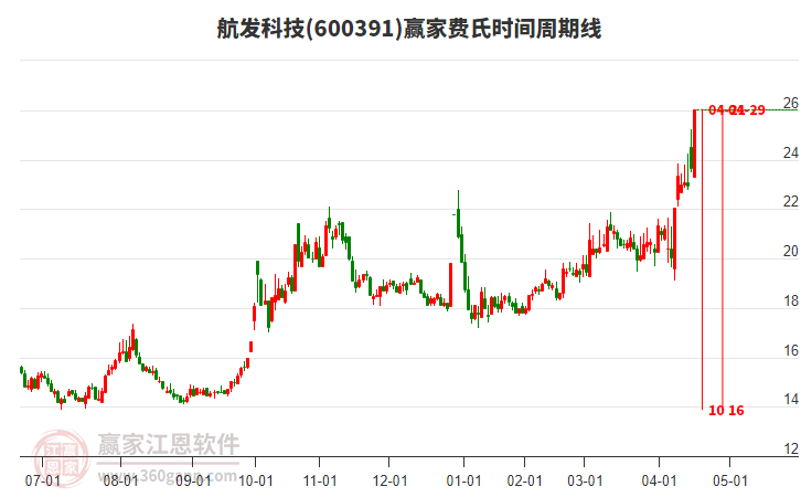 600391航發(fā)科技費(fèi)氏時(shí)間周期線工具