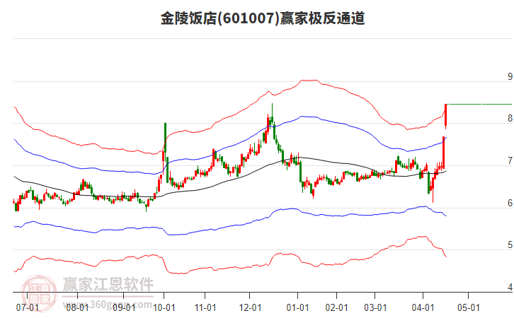 601007金陵飯店贏家極反通道工具