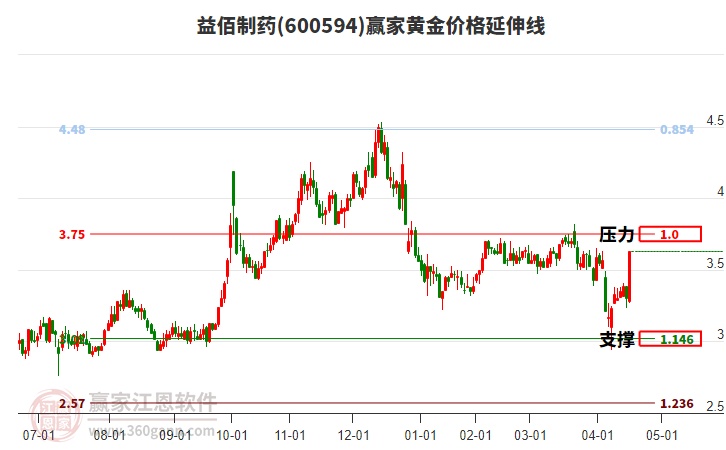 600594益佰制藥黃金價格延伸線工具