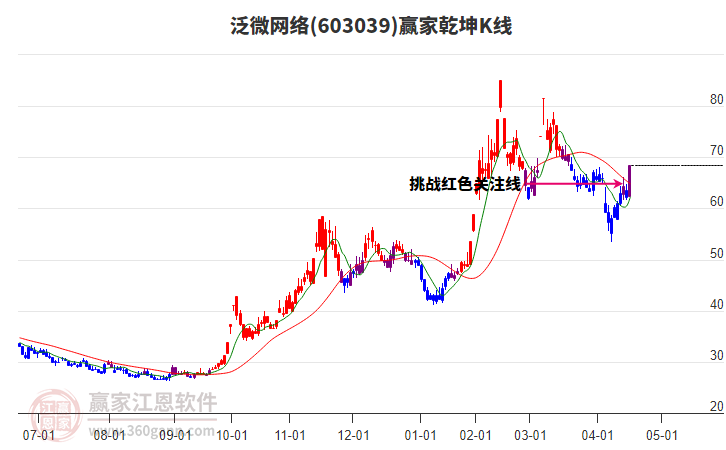603039泛微網(wǎng)絡(luò)贏家乾坤K線工具 603039泛微網(wǎng)絡(luò)贏家乾坤K線工具