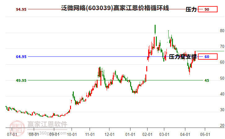 603039泛微網(wǎng)絡(luò)江恩價格循環(huán)線工具 603039泛微網(wǎng)絡(luò)江恩價格循環(huán)線工具