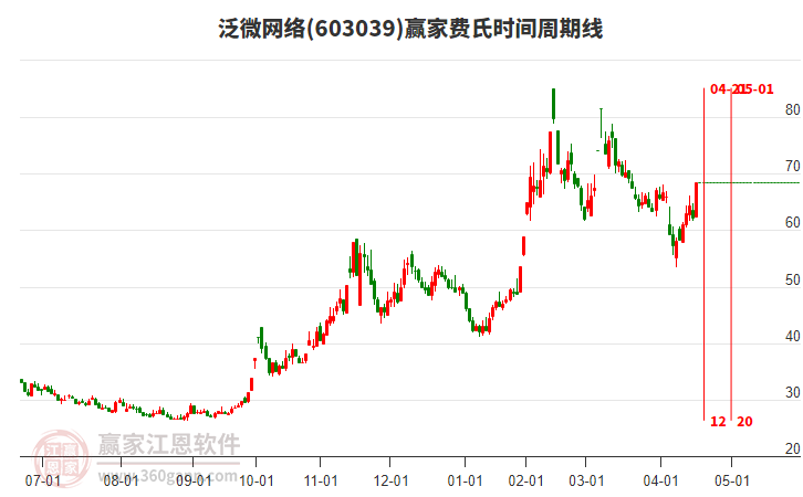 603039泛微網(wǎng)絡(luò)費氏時間周期線工具 603039泛微網(wǎng)絡(luò)費氏時間周期線工具