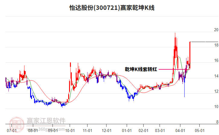 300721怡達股份贏家乾坤K線工具 300721怡達股份贏家乾坤K線工具