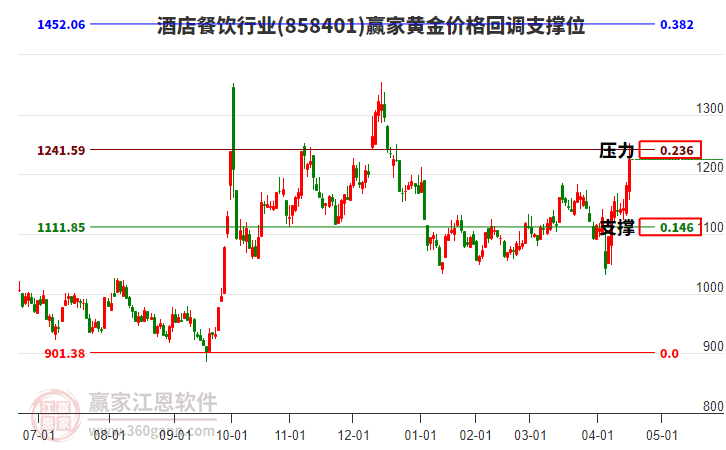 酒店餐飲行業(yè)黃金價(jià)格回調(diào)支撐位工具 酒店餐飲行業(yè)黃金價(jià)格回調(diào)支撐位工具