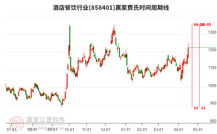 酒店餐飲行業(yè)費(fèi)氏時(shí)間周期線工具 酒店餐飲行業(yè)費(fèi)氏時(shí)間周期線工具