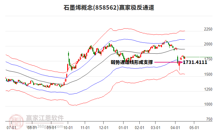 858562石墨烯贏家極反通道工具