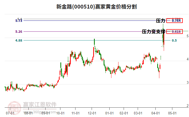 000510新金路黃金價格分割工具