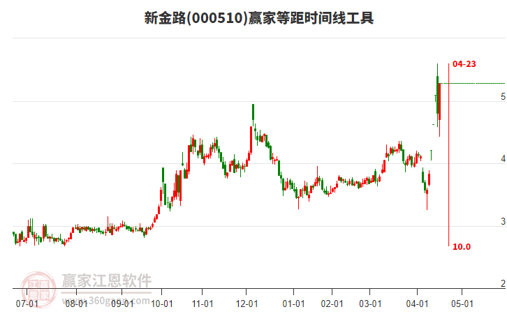 000510新金路等距時間周期線工具