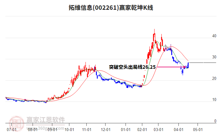 002261拓維信息贏家乾坤K線工具