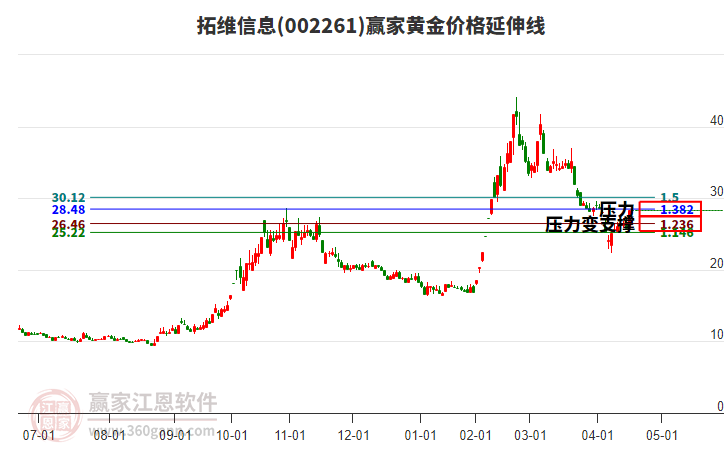 002261拓維信息黃金價格延伸線工具